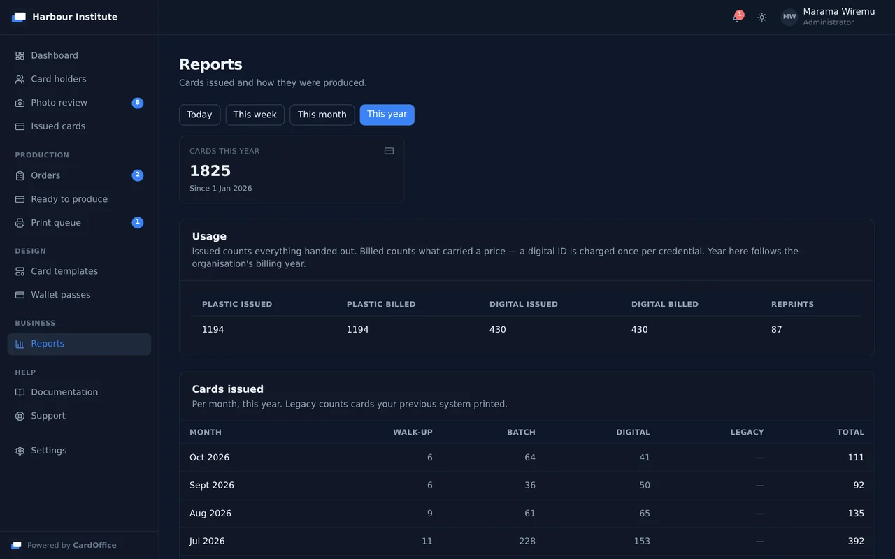 The reports screen set to this year: 1,825 cards issued, a usage table of plastic and digital cards issued and billed with reprints, and a month by month table of walk-up, batch and digital cards.